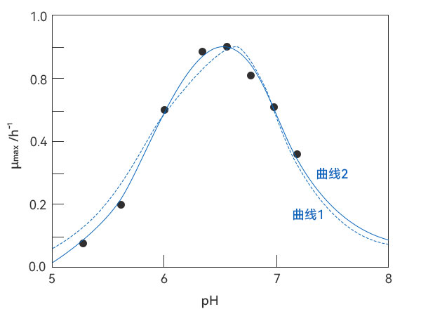 pH對(duì)溶纖維丁酸弧菌比生長(zhǎng)速率的影響