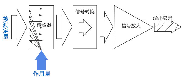 生物反應(yīng)器檢測儀器基本構(gòu)成