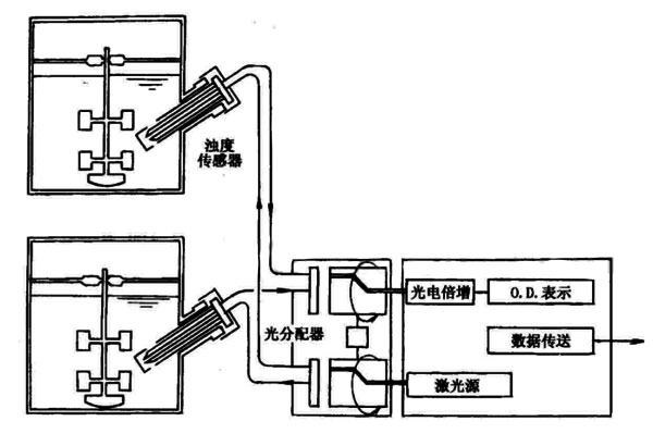 細(xì)胞濃度在線檢測濁度計