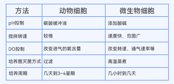 動物細胞與微生物細胞培養(yǎng)方法的比較