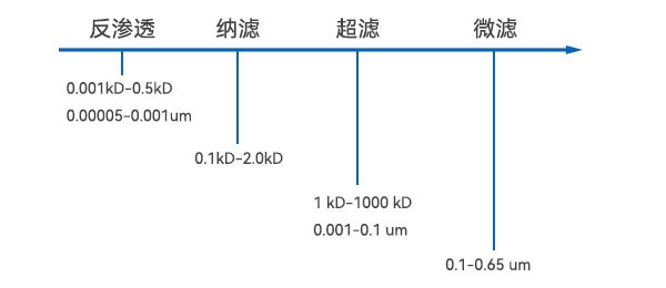 濾膜孔徑示意圖